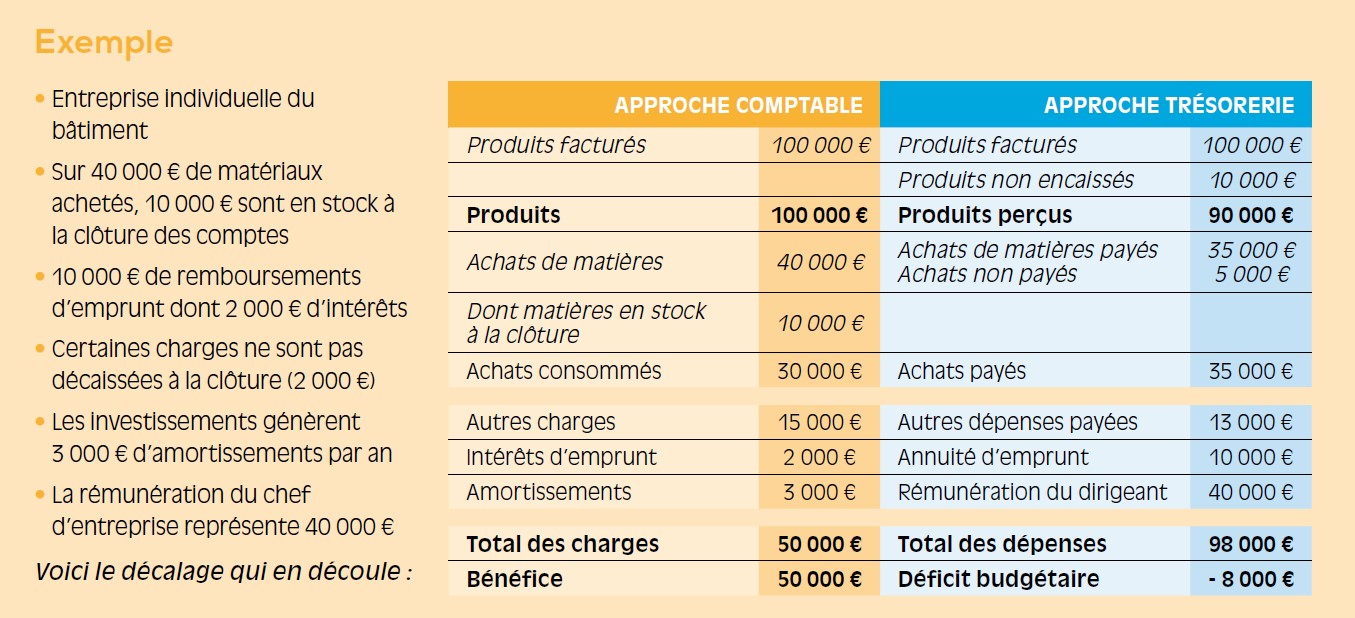 Tableau exemple pour illustrer que la charge n'est pas forcément une dépense