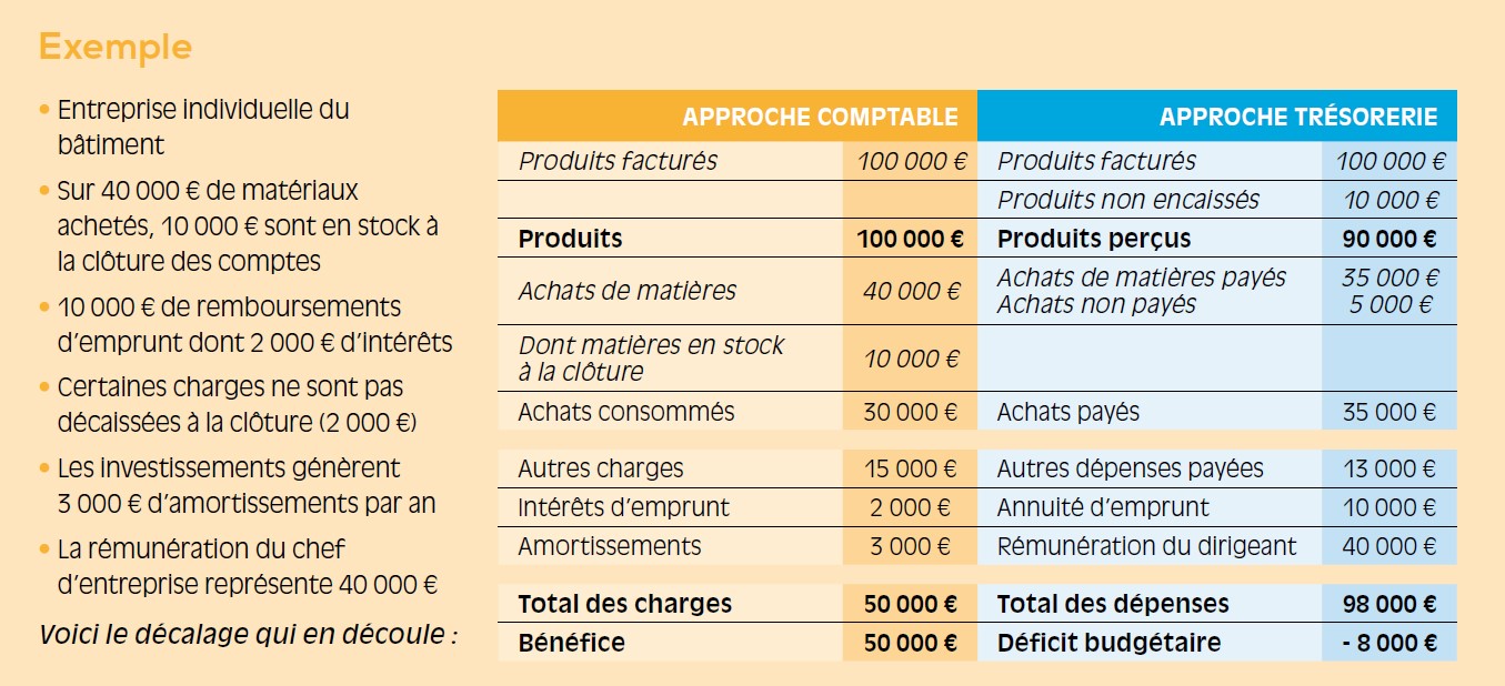 Tableau exemple pour illustrer que la charge n'est pas forcément une dépense