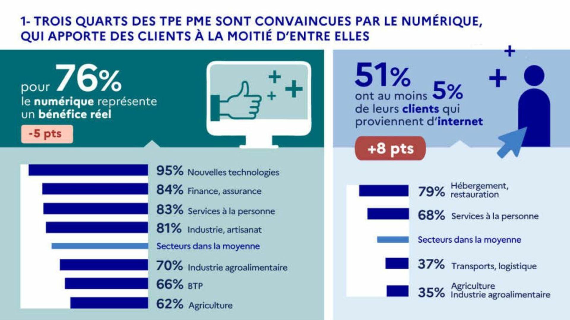 Entreprises convaincues par le numérique